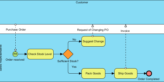 How to Develop As-Is and To-Be Business Process?