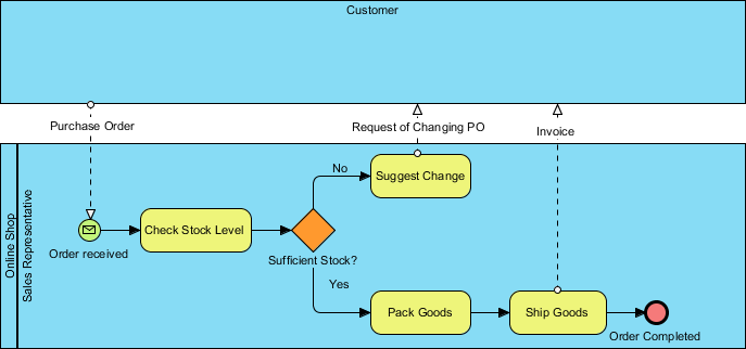 As is business process diagram (BPD)