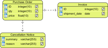 Sample Entity Relationship Diagram