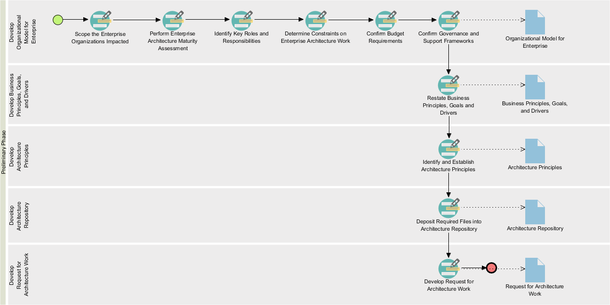 Preliminary phase process diagram