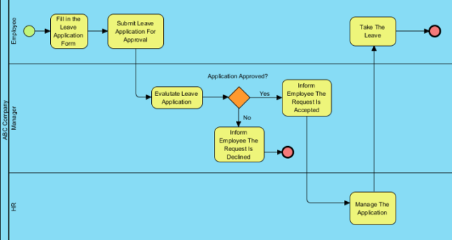 BPMN Tutorial with Example – The Leave Application Process