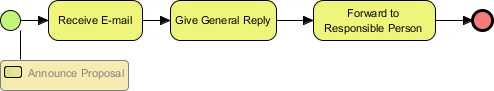 Sub-process diagram created