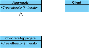 associate client aggregate