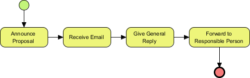 Business process diagram