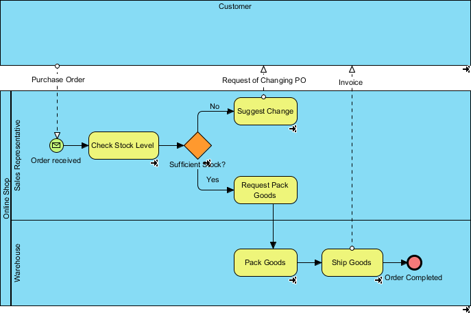 Updated to be process