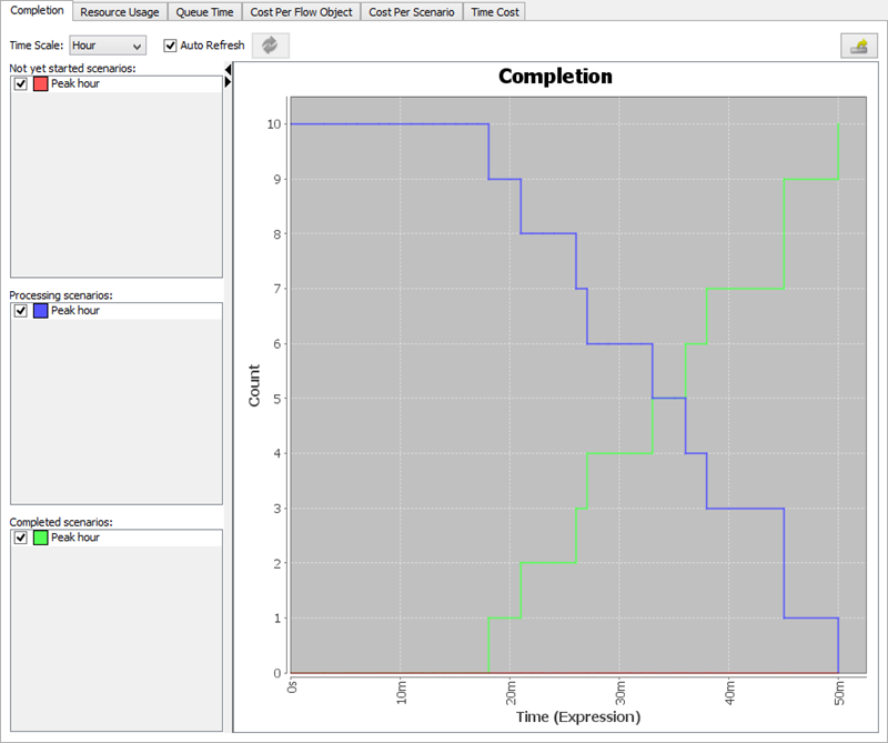 Completion chart