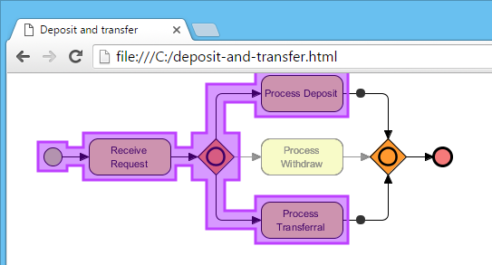 How to Animate a BPMN Business Process?