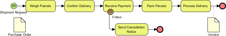 Sample business process diagram