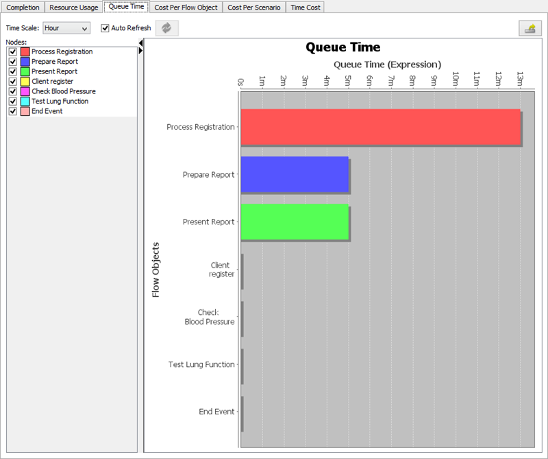 Queue time chart