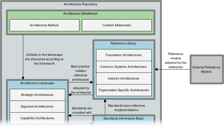 Architecture Repository