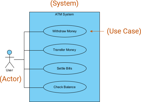 Simple use case diagram