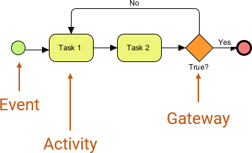 BPMN flow objects