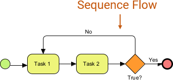 BPMN sequence flow